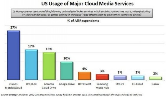 Strategy Analytics: iCloud ed iTunes Match sono i servizi cloud più utilizzati negli Stati Uniti