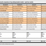 Le vendite dell’iPhone 5 a febbraio potrebbero superare quelle di tutti gli altri smartphone