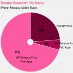 Le app freemium rappresentato il 70% di tutte le entrate su App Store