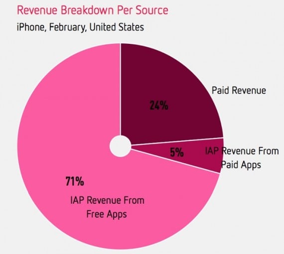 Le app freemium sono quelle che generano più entrate su App Store