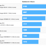 Il Samsung Galaxy S4 batte tutti nei primi benchmark