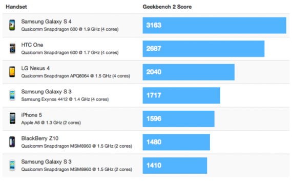 Il Samsung Galaxy S4 batte tutti nei primi benchmark