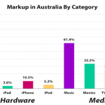 Su iTunes e Apple Store prezzi più alti rispetto agli USA? Apple si difende…