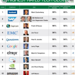 Ecco i migliori CEO: Zuckeberg scalza Tim Cook