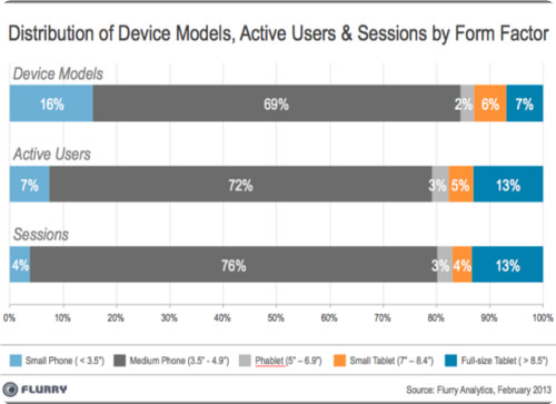 Flurry studia le preferenze degli utenti nell’utilizzo di smartphone e tablet