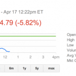 Apple tocca 400$ ad azione e raggiunge un nuovo minimo