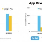 Google Play avanza, ma su App Store si guadagna di più