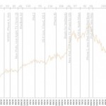 Apple si fa attendere: con l’inizio della WWDC 2013 saranno passati 230 giorni dall’ultimo evento