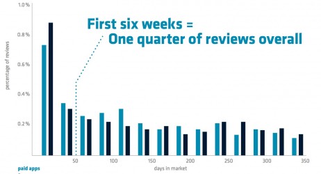 madvertise studia l’App Store: 24 milioni di recensioni, l’app con più giudizi è Cut The Rope