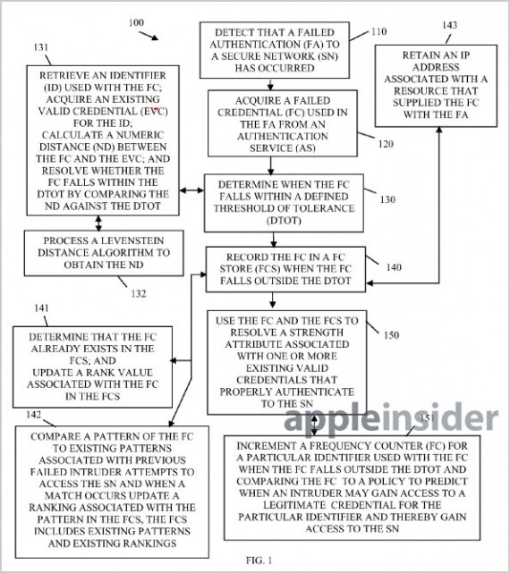 Apple brevetta un sistema intelligente per distinguere intrusi da password digitate in modo errato