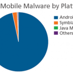 Sempre più iPhone nelle aziende, crescono i malware su Android