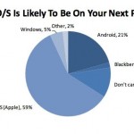 Piper Jaffray: il 48% dei teenager possiede già un iPhone ed il 62% intende comprarne uno