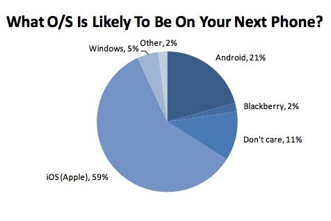 Piper Jaffray: il 48% dei teenager possiede già un iPhone ed il 62% intende comprarne uno