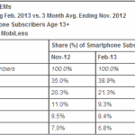 Stati Uniti: Apple si distanzia ulteriormente come principale produttore di smartphone