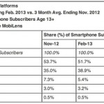 Apple guida ancora il mercato degli smartphone negli USA