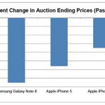L’iPhone mantiene un valore più alto nell’usato rispetto ai Galaxy di Samsung