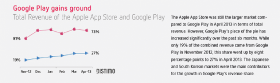 Su App Store i dev guadagnano di più rispetto al Google Play