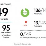 F-Secure Labs: “Malware mobile in crescita, iOS sicuro, Android come Windows XP”
