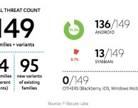F-Secure Labs: “Malware mobile in crescita, iOS sicuro, Android come Windows XP”