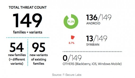 F-Secure Labs: “Malware mobile in crescita, iOS sicuro, Android come Windows XP”