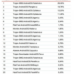 Report: il 99,9% dei nuovi malware mobile sono su Android