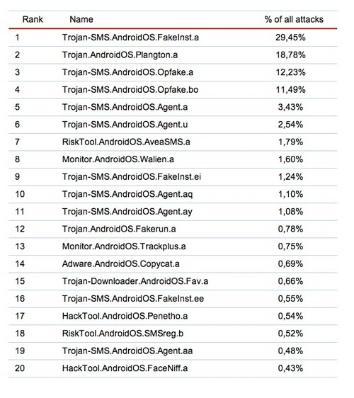 Report: il 99,9% dei nuovi malware mobile sono su Android