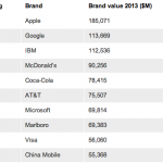 Il valore del marchio Apple è ancora primo al mondo