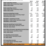 Apple e Samsung dominano nei profitti del mercato smartphone