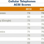 ASCI: Apple prima nella classifica della soddisfazione dei consumatori nel settore della telefonia