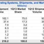 IDC: iOS al 17% degli smartphone spediti nel primo trimestre dell’anno, Windows Phone supera BlackBerry