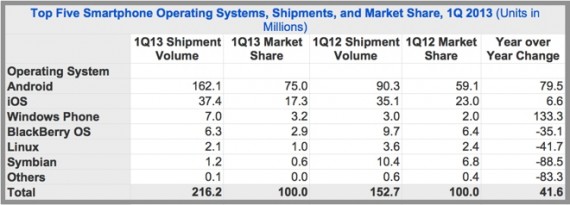 IDC: iOS al 17% degli smartphone spediti nel primo trimestre dell’anno, Windows Phone supera BlackBerry