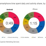 I possessori di iPhone usano il proprio telefono il 55% in più degli utenti Android
