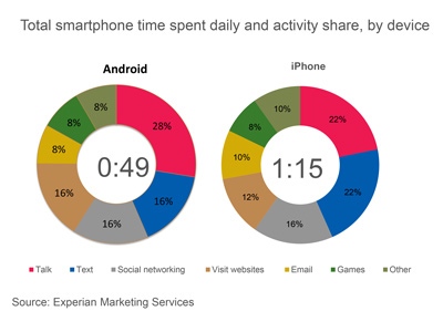 I possessori di iPhone usano il proprio telefono il 55% in più degli utenti Android