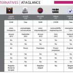 Scopri 6 alternative ad iTunes su Mac per gestire la tua musica