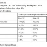 comScore: l’iPhone vicino al 40% del mercato USA