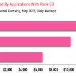 Stare nella Top 10 USA su App Store genera 47.000$ al giorno!