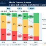 Boom ricavi app: +87% nel 2012 e raddoppio nel 2013