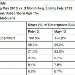 USA: l’iPhone si conferma leader del mercato smartphone
