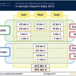 Cloud cresce più dell’ICT e vale 493 milioni di €