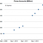 Apple aggiunge un milione di account iTunes ogni due giorni