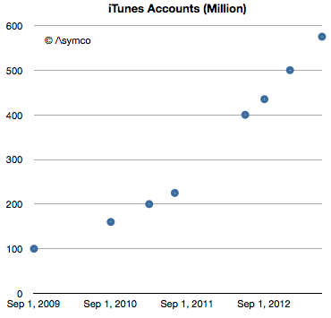 Apple aggiunge un milione di account iTunes ogni due giorni
