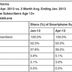 Stati Uniti: Apple ancora primo venditore di smartphone ad aprile