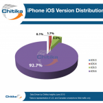 iOS 6 è installato sul 93% degli iPhone