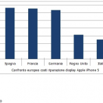 Idealo: riparare il display di un iPhone 5 costa meno in Italia rispetto agli altri paesi europei