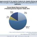 Apple TV rappresenta il 56% di tutti i dispositivi streaming venduti nel 2012