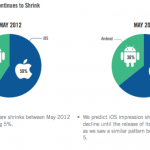 Cresce il mercato pubblicitario su iOS: il trend sono le pubblicità full screen