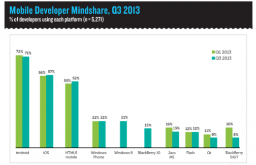 App mobile: con iOS si guadagna di più, ma Android è il più diffuso. Il futuro? Si chiama Windows Phone