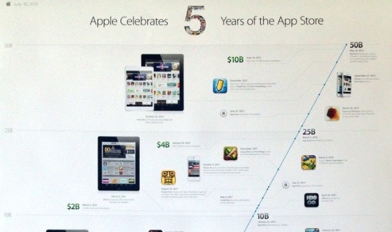 Apple festeggia 5 anni di App Store con una timeline dei record raggiunti