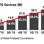 Vendite di iPhone da record negli USA con Verizon