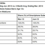 USA: Apple sempre prima nel mercato smartphone
